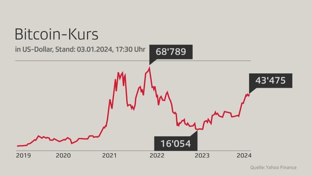 Bitcoin-Kurs grafisch dargestellt. 