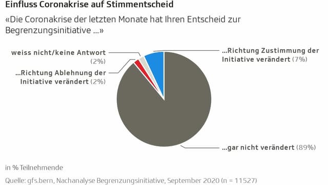 Diagram of the influence of the corona crisis on participation in the 