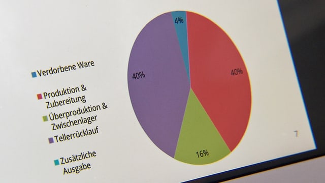 Kuchendiagramm.