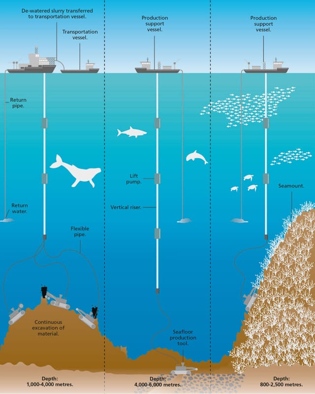 Grafik, die verschiedene Arten des Tiefseebergbaus zeigt