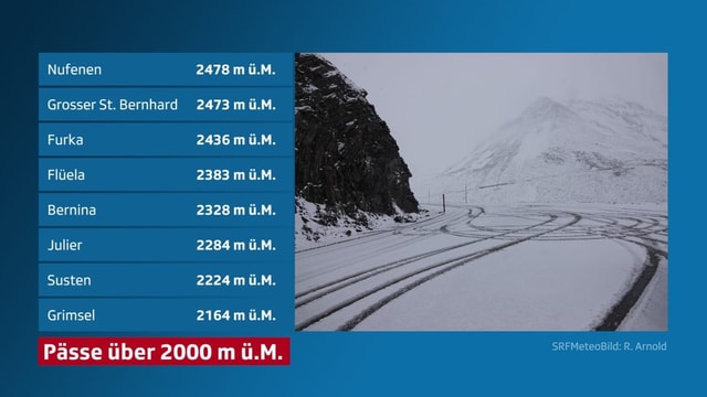 Tabelle mit Pässeüber 2000 m ü.M. 