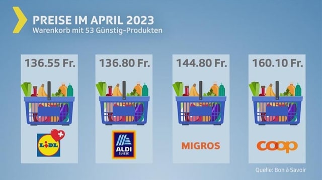 Warenkorb-Preise Lidl, Aldi, Migros, Coop