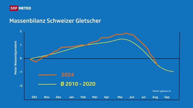 Linien zeigen Verlauf der Massenbilanz der Gletscher