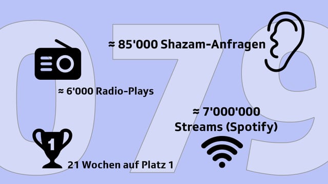 Die Zahlen zur stärksten Nummer von Lo & Leduc.