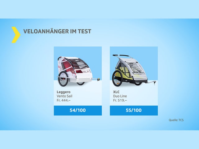 Testgrafik Veloanhänger mit zwei Testkandidaten.