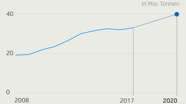 Grafik von der Palmölproduktion von 2008 - 2020