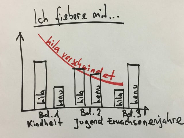 Balkendiagramm zu Band eins, zwei, drei von Elena Ferrante «Meine geniale Freundin». Daraus ist zu lesen, wie Lila langsam verschwindet. 