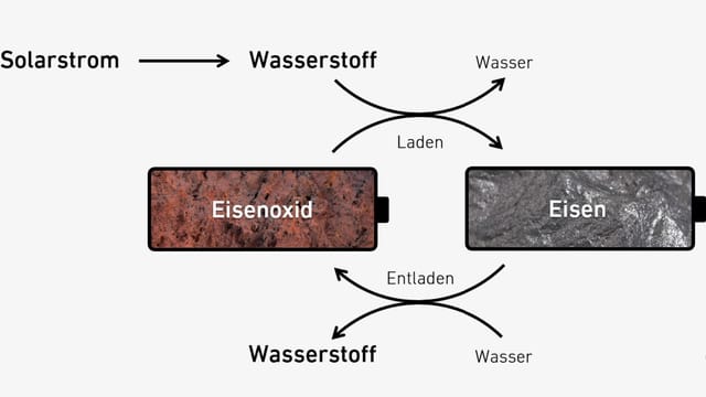 Eine Grafik beschreibt den Lade- und Entladeprozess der Speichertechnologie.