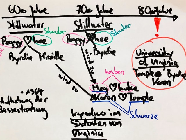 Grafik mit Hintergrundsinformationen zur Handlung von «Virginia» 