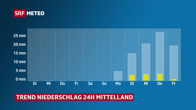 Niederschlagstrend für das Mittelland