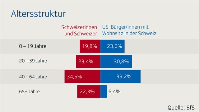 Eine Infografik über US-Expats in der Schweiz