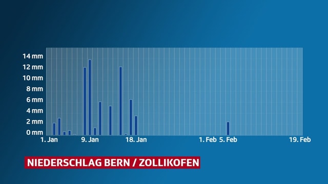 Niederschlag im Januar und Februar