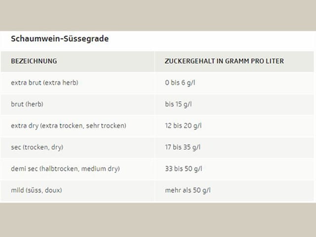 Tabelle: Schaumwein-Süssegrade