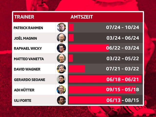 Liste von Trainern mit Amtszeiten und Balkendiagramm.