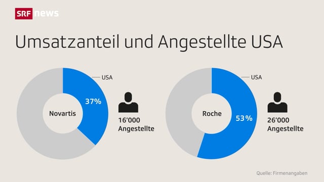 Zwei Kuchengrafiken