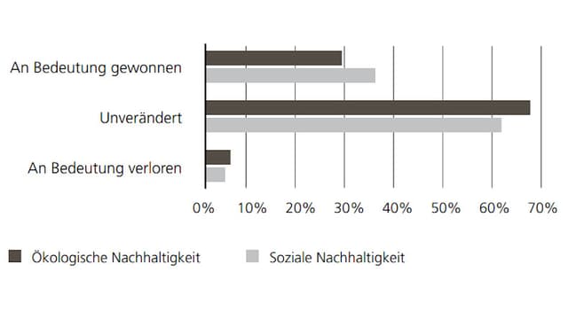 Balkendiagramm 