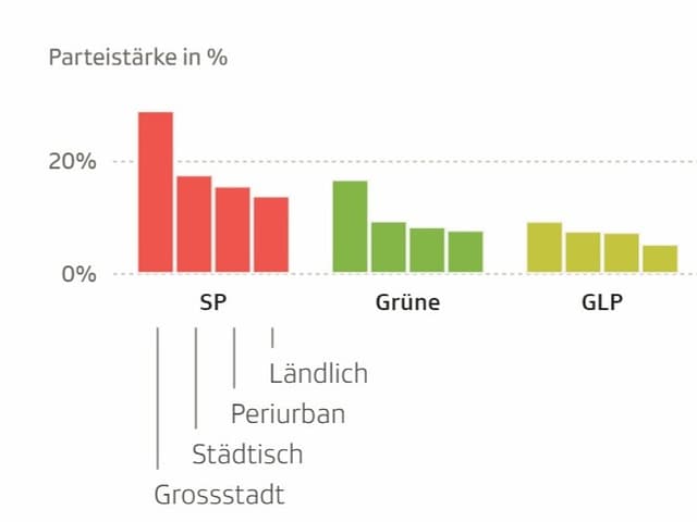 Die Parteien mit ihren Anteilen in den verschiedenen Regionen von Grossstadt bis Ländlich.