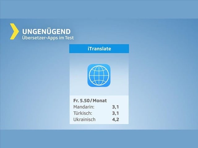 Testgrafik Übersetzungsapps – Produkte mit Gesamturteil ungenügend