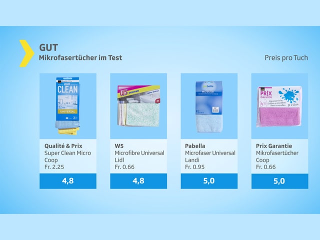 Grafik Mikrofastertücher - Testurteil gut