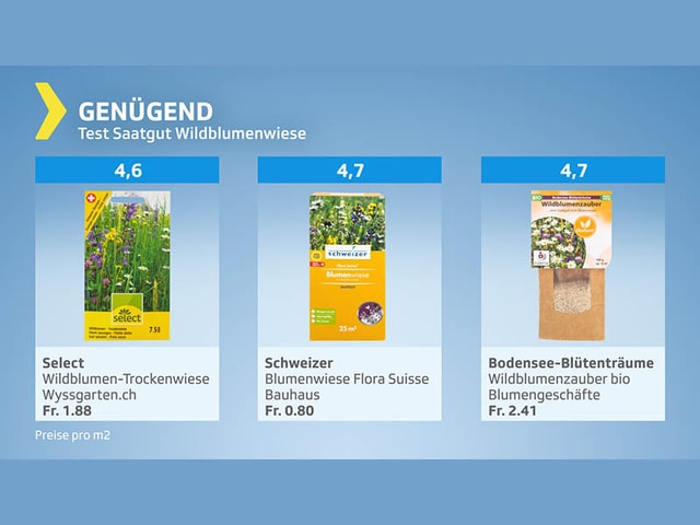 Testgrafik Saatgut Wildblumenwiese - Testurteil genügend