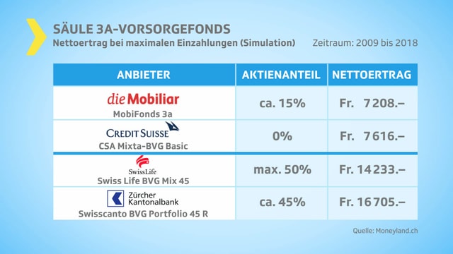 Grafik verschiedene Banken und ihre Nettoerträge für Vorsorgefonds.