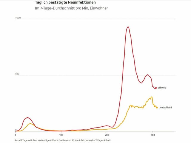 Grafik mit den Inzidenzen für Deutschland und die Schweiz