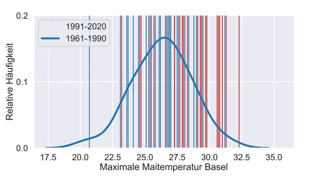 Im aktuellen Klima liegen die Mai-Maxima höher.