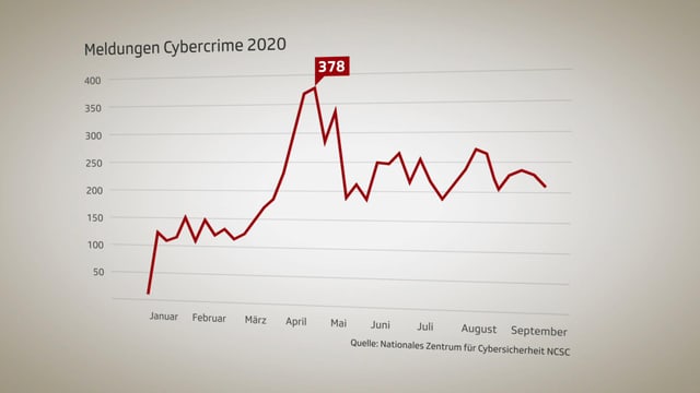 Grafik mit Höhepunkt in der Mitte.