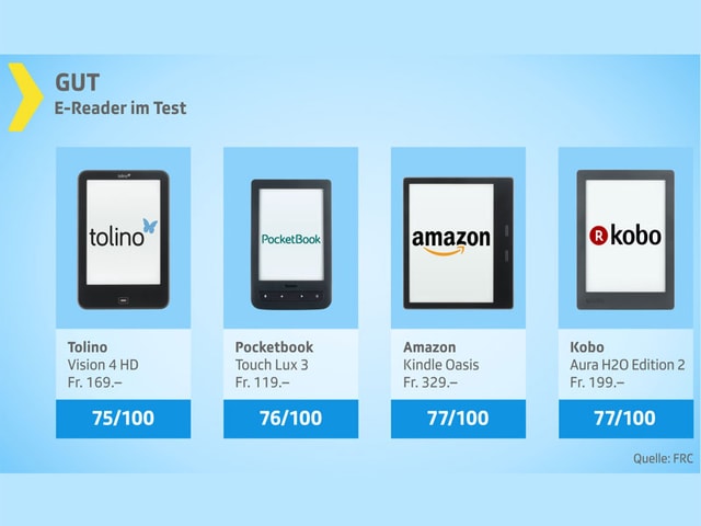 Testgrafik E-Reader, gut.