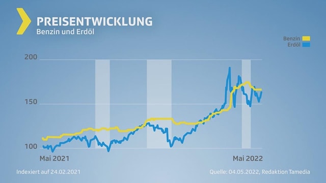 Grafik Preisentwicklung