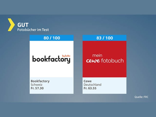 Testgrafik Fotobücher mit Urteil «gut»