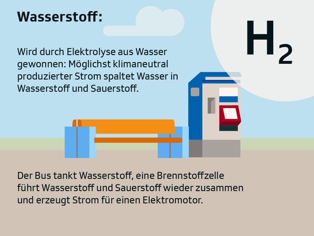 Symbol ÖV-Billetautomat: Text: "Wasserstoff: Wird durch Elektrolyse aus Wasser gewonnen: Möglichst klimaneutral produzierter Strom spaltet Wasser in Wasserstoff und Sauerstoff. Der bus tankt Wasserstoff, eine Brennstoffzeile führt Wasserstoff und Sauerstoff wieder zusammen und erzeugt Strom für einen Elektromotor." 