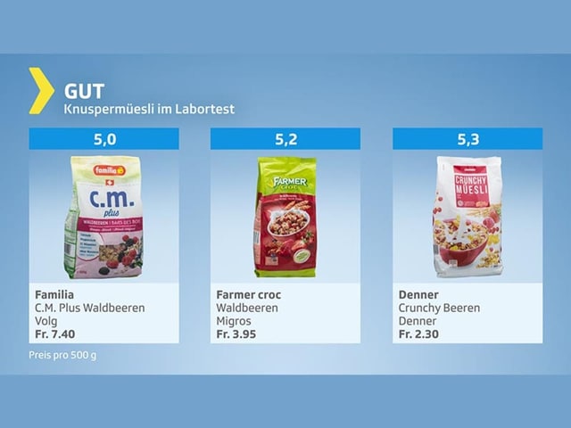 Testgrafik Knuspermüesli – Gesamturteil gut