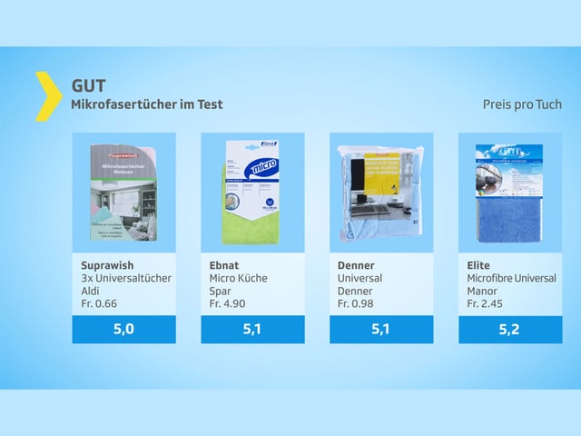 Grafik Mikrofastertücher - Testurteil gut