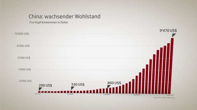 Steigende Kurve.