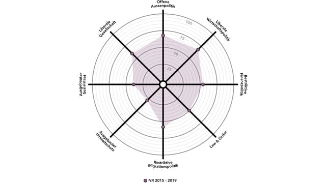 So sieht der politische «Smartspider» des neuen Parlaments aus.