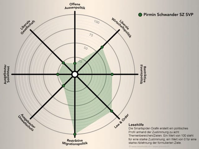  Das politische Profil von Pirmin Schwander auf smartvote. 