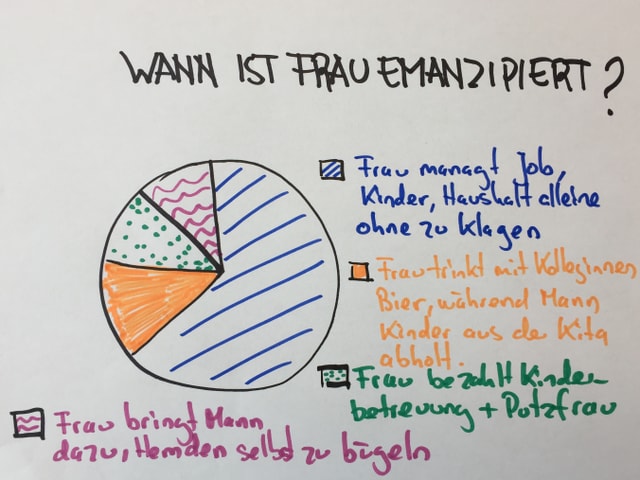 Grafik mit Kreigdiagramm zu Wann ist Frau emanzipiert. Wenn sie alles alleine macht. Wenn sie Bier trinken geht, während Mann Kinder von Kita abholt, wenn sie ihren Mann dazu bringt Hemden selbst zu bügeln, wenn sie Kinderbetreuung und Putzfrau zahlt. 