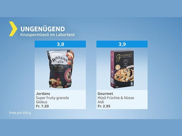 Testgrafik Knuspermüesli – Gesamturteil ungenügend