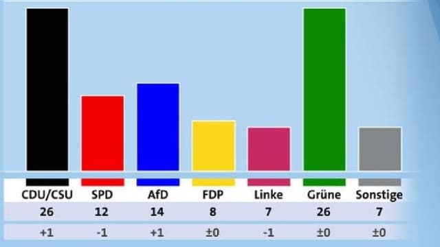 Deutschland-Trend der ARD