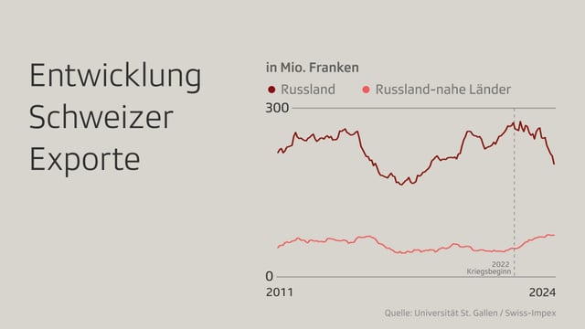 Kurvendiagramm der Exporte in Millionen Franken.