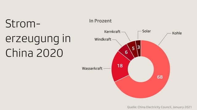 Grafik: Stromerzeugung in China 2020