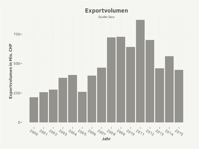 Volumen von Kriegsmaterialexporten 2000-2015