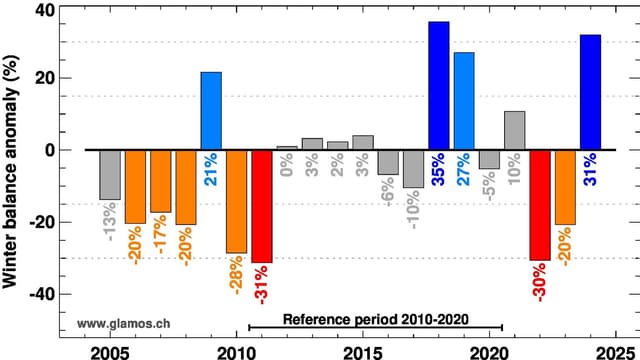 Balkendiagramm, das den Schneezuwachs im Winter der letzten Jahre vergleicht