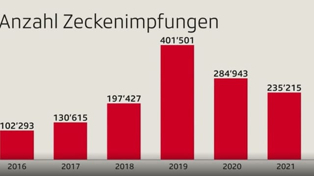 Grafik Zeckenimpfungen