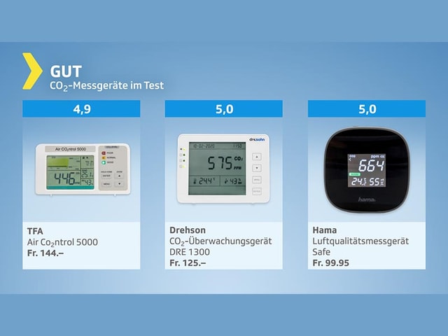 Testgrafik CO2-Messgeräte – Gesamturteil gut