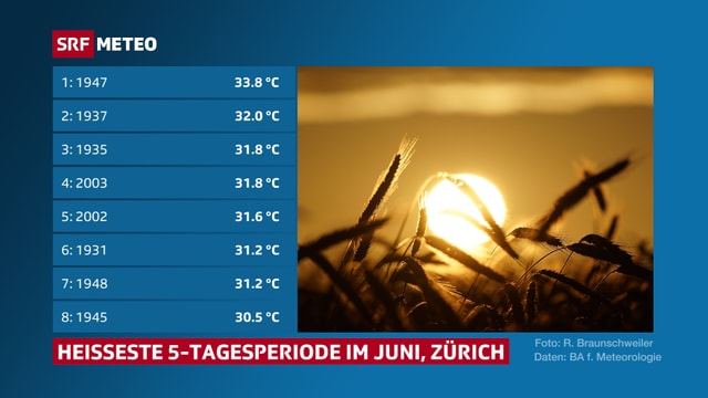 Tabelle mit den heissesten 5-Tagesperioden im Juni in Zürich Fluntern seit 1900.