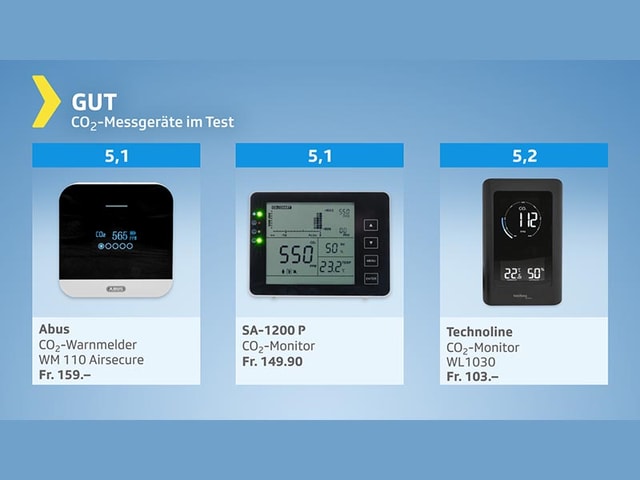 Testgrafik CO2-Messgeräte – Gesamturteil gut