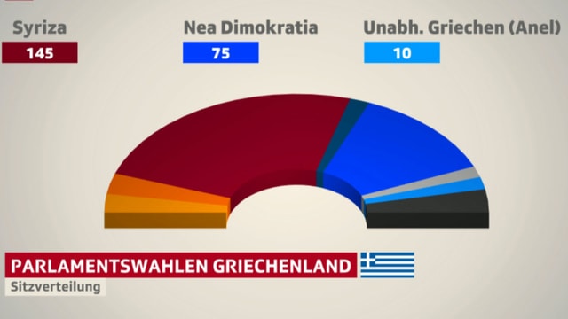 Kuchendiagramm zur Sitzverteilung im Parlament.