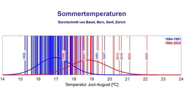 Die Verteilung der Sommertemperaturen in der Schweiz. Es ist deutlich wärmer geworden.